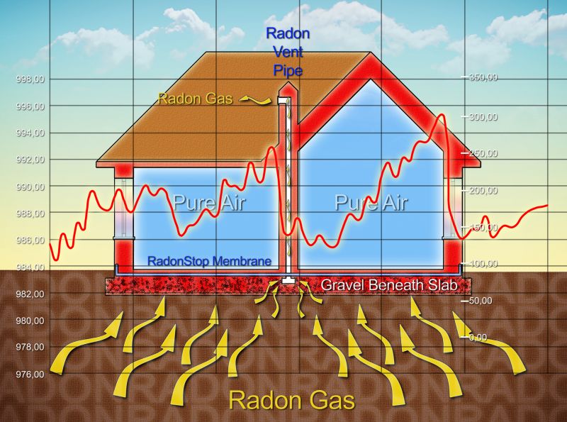 Radon Elimination in Chicago, IL